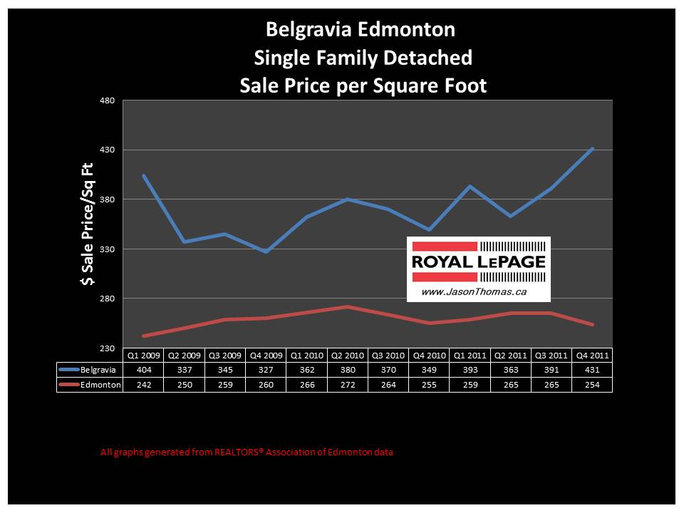 Belgravia Edmonton Real Estate